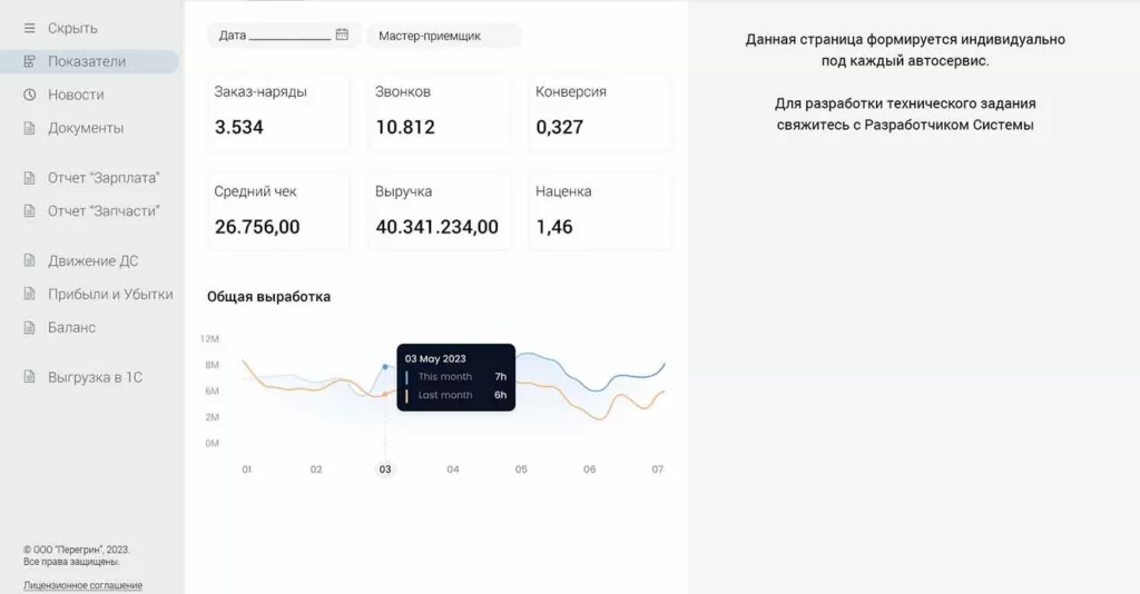 Раздел Dashboard, подраздел Показатели